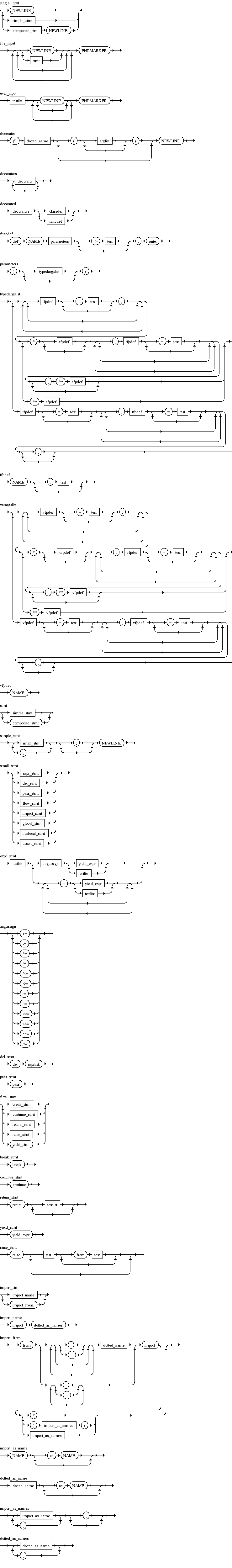 Python Diagrama Sinttico - Diagrama de Sintaxe 0