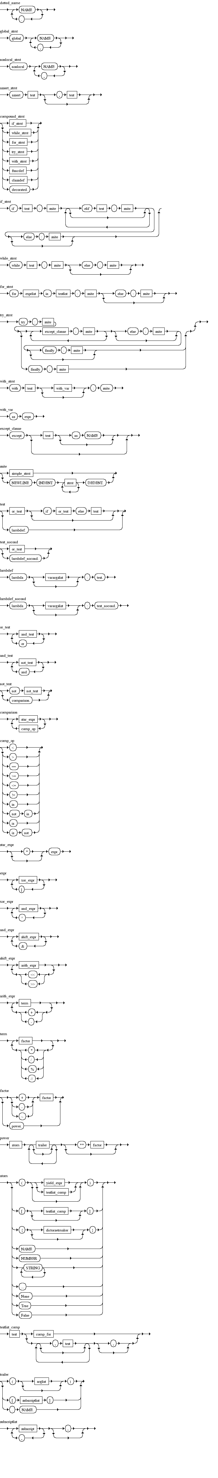 Python Diagrama Sinttico - Diagrama de Sintaxe 1