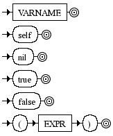 Diagrama Sintático - Diagrama de Sintaxe Ruby singleton