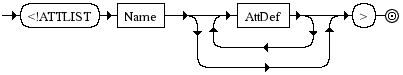 Diagrama Sintático - Diagrama de Sintaxe XML AttlistDecl