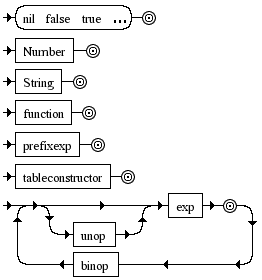 Diagrama Sintático - Diagrama de Sintaxe Lua exp