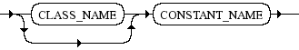 Diagrama Sintático - Diagrama de Sintaxe PHP Constant