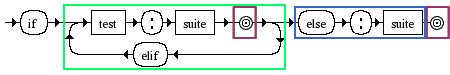 Diagrama Sintático - Diagrama de Sintaxe Python if_stmt