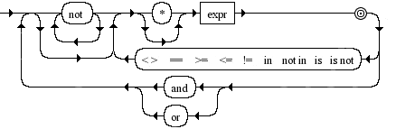 Diagrama Sintático - Diagrama de Sintaxe Python 3.0 or_test