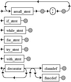 Diagrama Sintático - Diagrama de Sintaxe Python 3.0 stmt