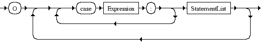 Diagrama Sintático - Diagrama de Sintaxe Javascript CaseClauses