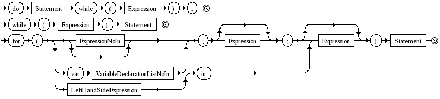 Diagrama Sintático - Diagrama de Sintaxe Javascript IterationStatement