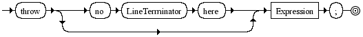 Diagrama Sintático - Diagrama de Sintaxe Javascript ThrowStatement