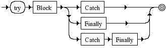 Diagrama Sintático - Diagrama de Sintaxe Javascript TryStatement