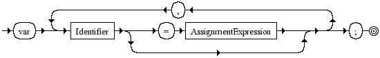 Diagrama Sintático - Diagrama de Sintaxe Javascript VariableStatement