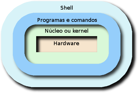 Viso do shell em relao do Kernel do Linux