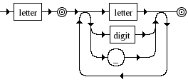 Diagrama Sintático - Diagrama de Sintaxe LazyBNF identifier