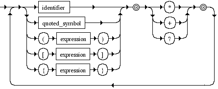 Diagrama Sintático - Diagrama de Sintaxe LazyBNF term