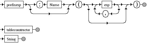 Diagrama Sintático - Diagrama de Sintaxe Lua functioncall