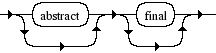 Diagrama Sintático - Diagrama de Sintaxe PHP Class_mod