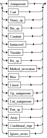 Diagrama Sintático - Diagrama de Sintaxe PHP Expr