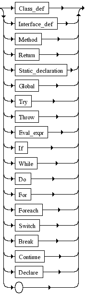 Diagrama Sintático - Diagrama de Sintaxe PHP Statement