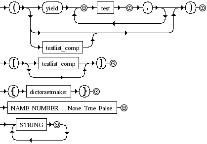 Diagrama Sintático - Diagrama de Sintaxe Python 3.0 atom