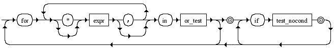 Diagrama Sintático - Diagrama de Sintaxe Python 3.0 comp_for