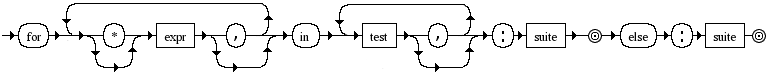 Diagrama Sintático - Diagrama de Sintaxe Python 3.0 for_stmt