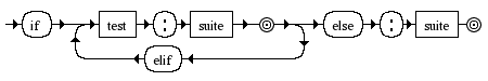 Diagrama Sintático - Diagrama de Sintaxe Python 3.0 if_stmt