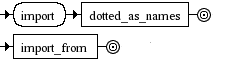 Diagrama Sintático - Diagrama de Sintaxe Python 3.0 import_stmt
