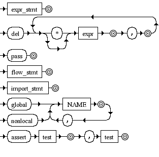 Diagrama Sintático - Diagrama de Sintaxe Python 3.0 small_stmt