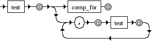 Diagrama Sintático - Diagrama de Sintaxe Python 3.0 testlist_comp
