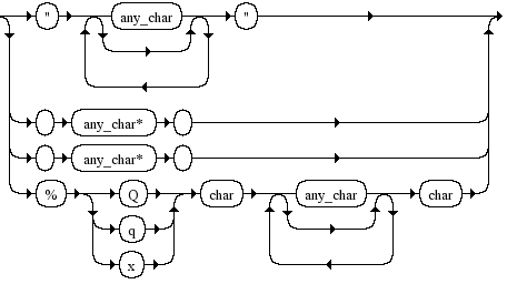Diagrama Sintático - Diagrama de Sintaxe Ruby literal_string