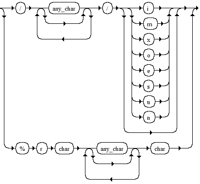Diagrama Sintático - Diagrama de Sintaxe Ruby regexp