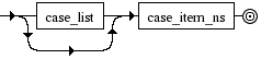 Diagrama Sintático - Diagrama de Sintaxe Shell case_list_ns