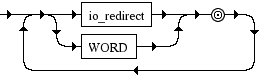 Diagrama Sintático - Diagrama de Sintaxe Shell cmd_suffix