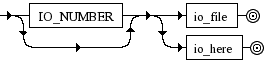 Diagrama Sintático - Diagrama de Sintaxe Shell io_redirect