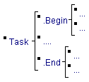 Diagrama Sintático - Diagrama de Sintaxe Warnier/Orr Basics Bloco Begin/End