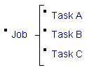 Diagrama Sintático - Diagrama de Sintaxe Warnier/Orr Basics Sequência