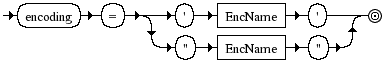 Diagrama Sintático - Diagrama de Sintaxe XML EncodingDecl