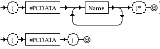 Diagrama Sintático - Diagrama de Sintaxe XML Mixed