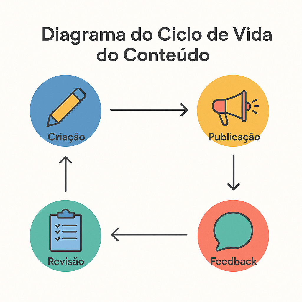 Diagrama do Ciclo de Vida do Conteúdo